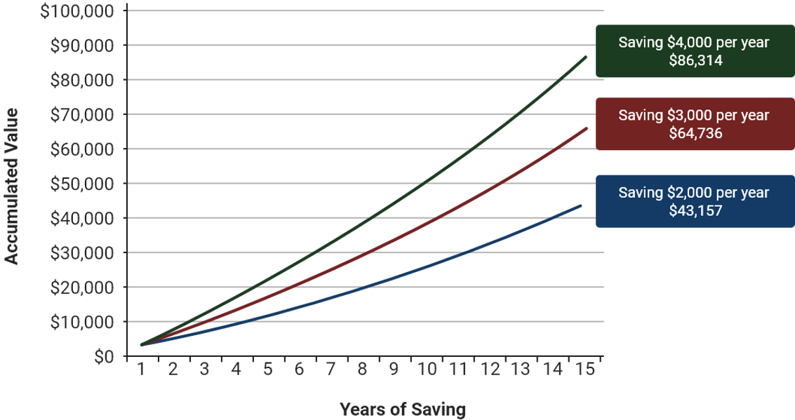 The Importance of Saving 2
